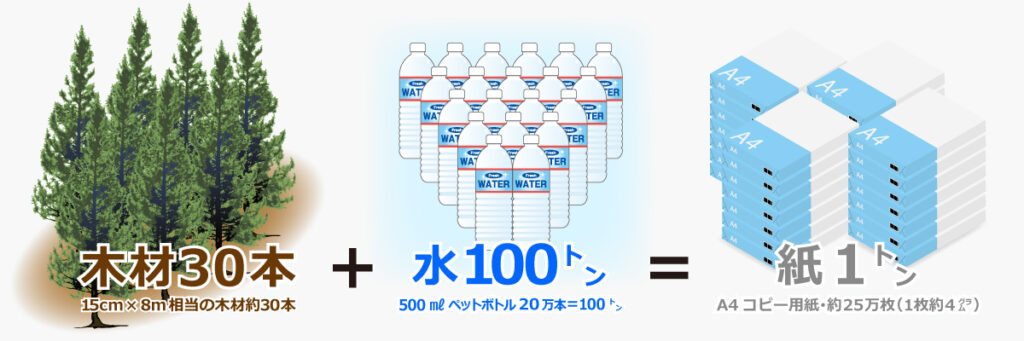 紙製造に必要な木材等